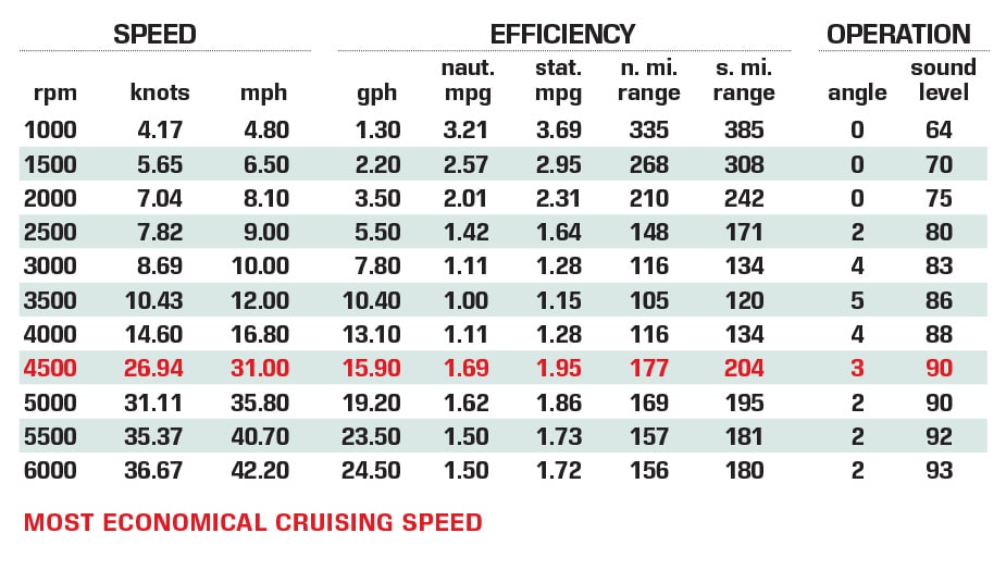 Cutwater C-24 CW performance data chart