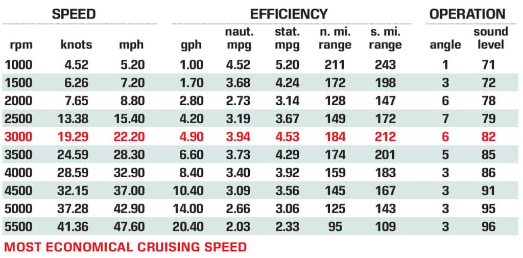 Volvo Penta V6-280C Duoprop performance data