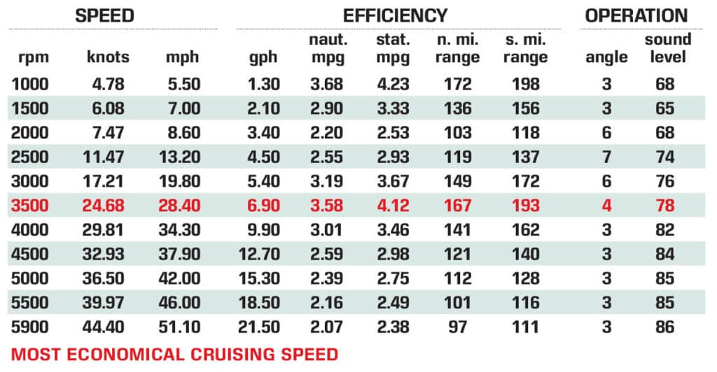 Mercury Verado 250 performance data