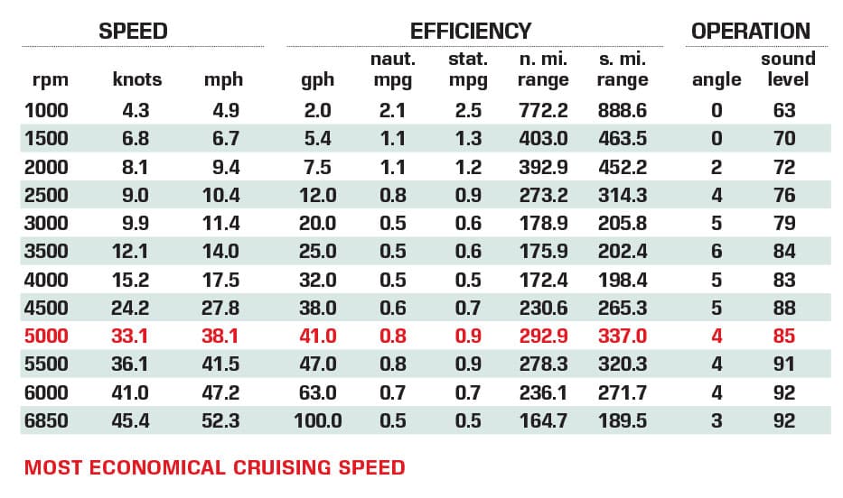 Cruisers 42GLS Outboard performance data