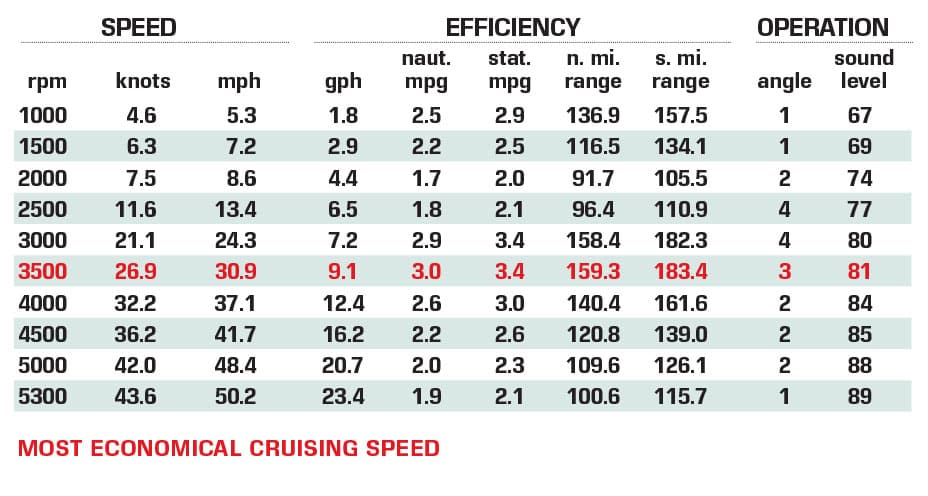 Chaparral 247 SSX performance data