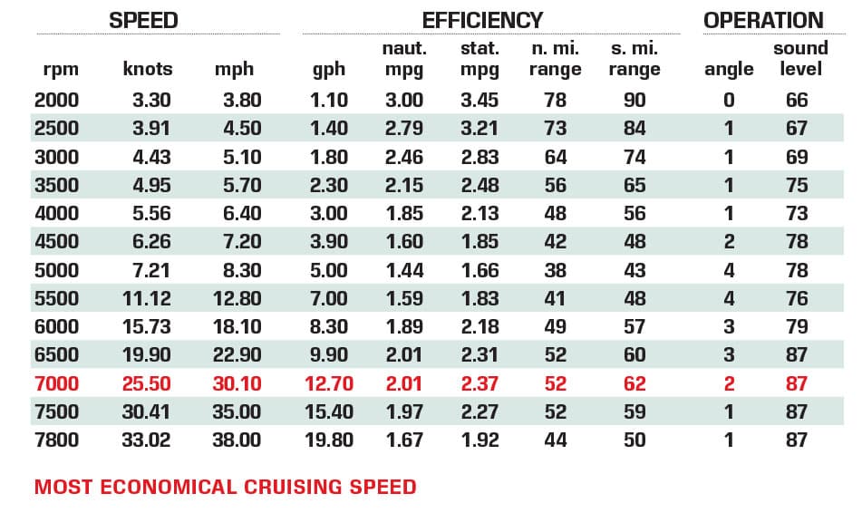 Sea-Doo Switch 21 Cruise performance data