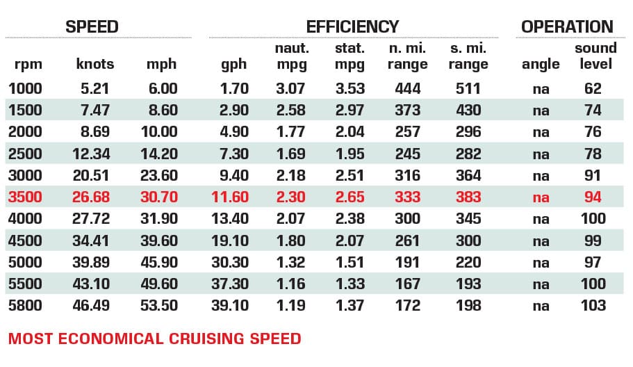 Cobia 262 CC performance data