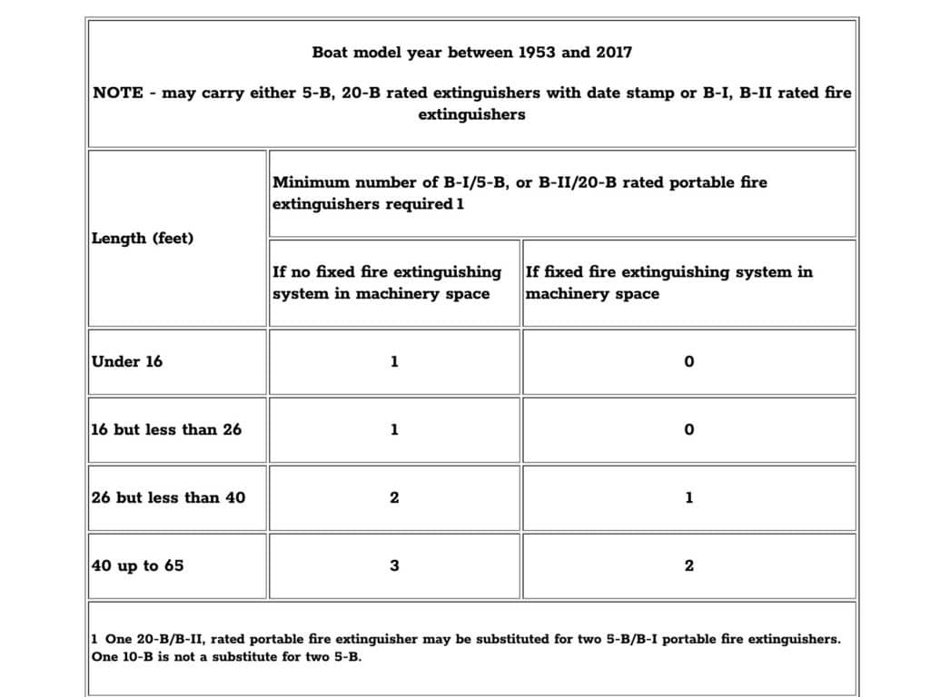 Boat fire extinguisher chart