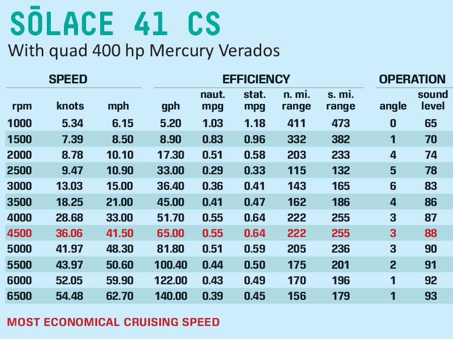 Solace 41 Mercury test data