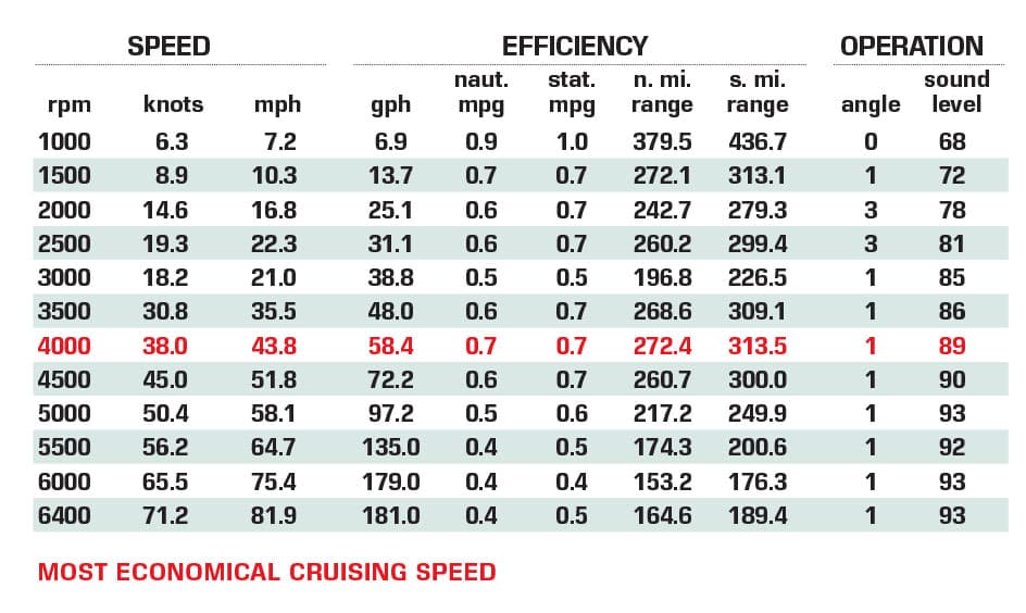 Nor-Tech 392 Super Fish performance data