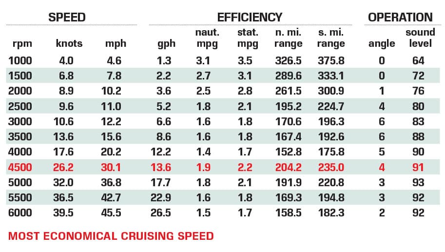 Pursuit DC 246 performance test data