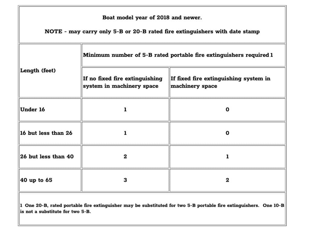 Fire extinguisher chart