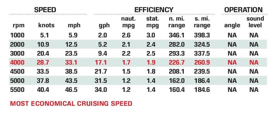 Aquila 28 Molokai Power Catamaran performance data