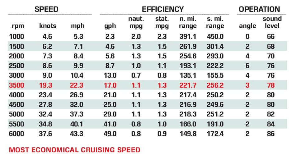 Cruisers Yachts 34GLS performance data