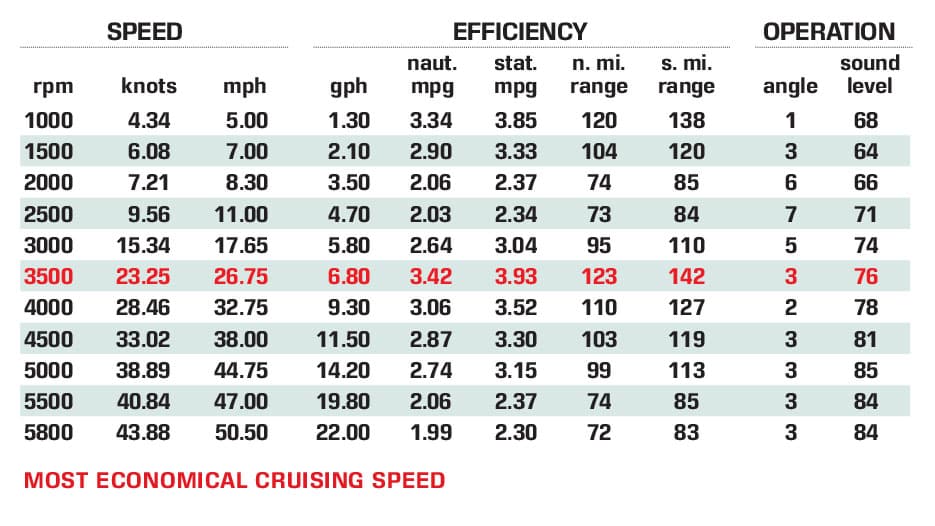 Four Winns H2 Outboard performance data