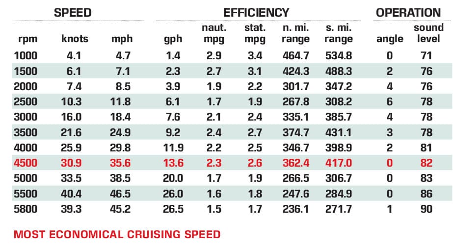 Sailfish 276DC performance data