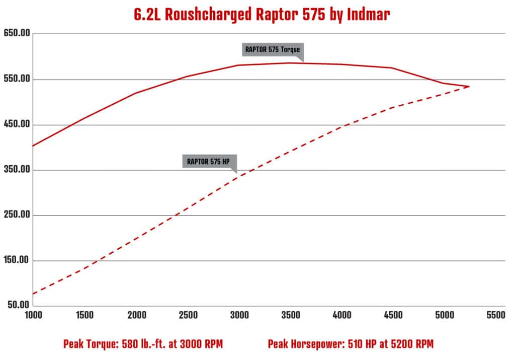 Torque chart for tow-sports boat