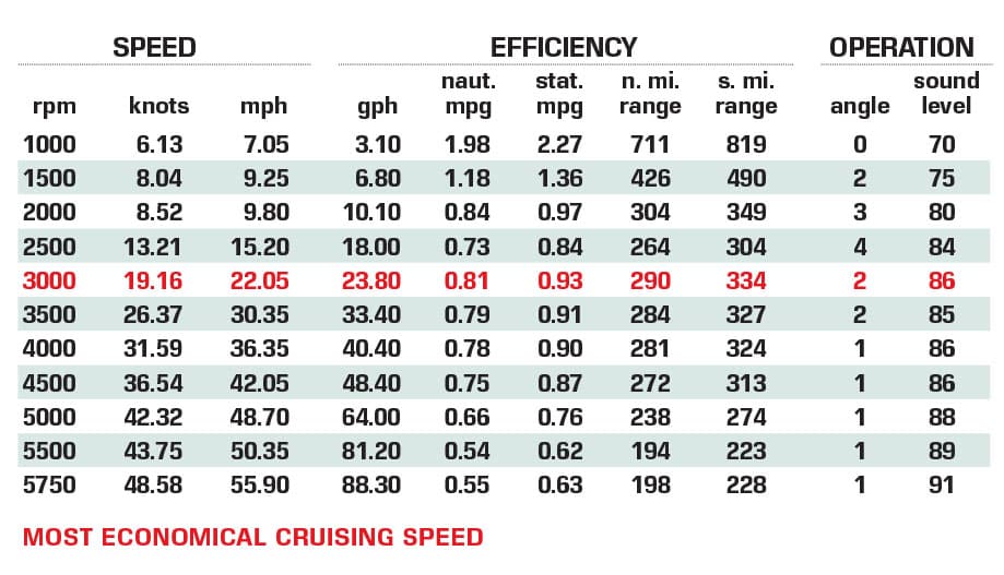 Weaver Boats Works 41 Center Console performance data