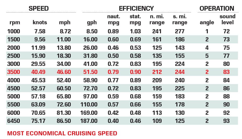 Mystic M4200 performance data chart