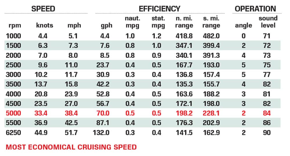 Azimut Verve 42 performance data chart