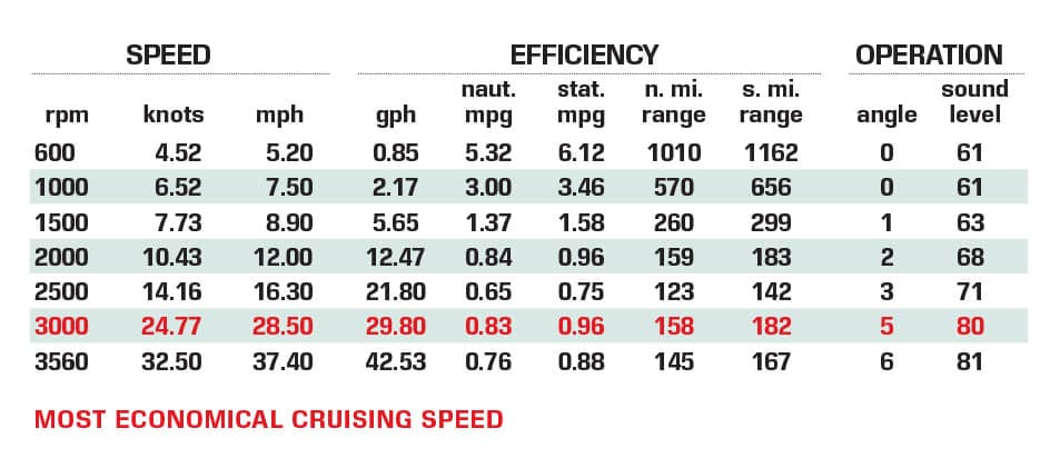 Jeanneau DB/43 performance data