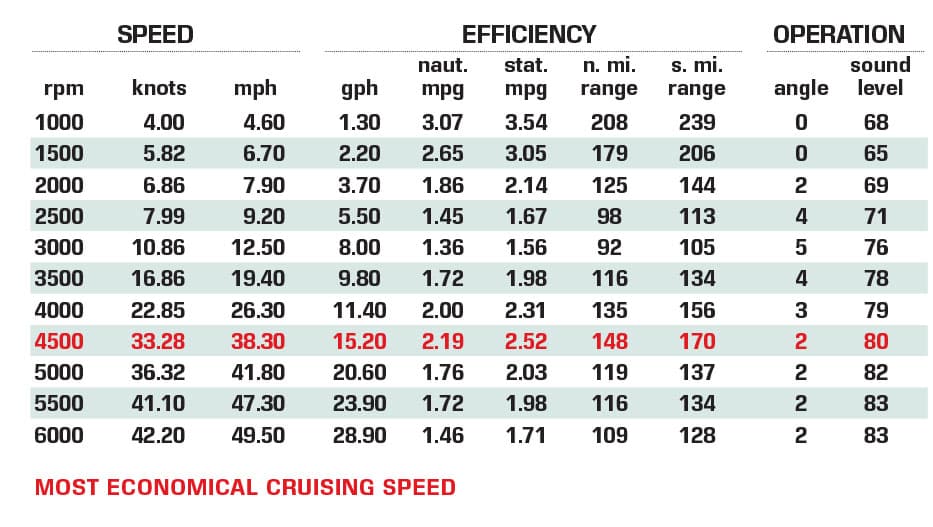 Sea Ray SLX 260 Outboard performance data