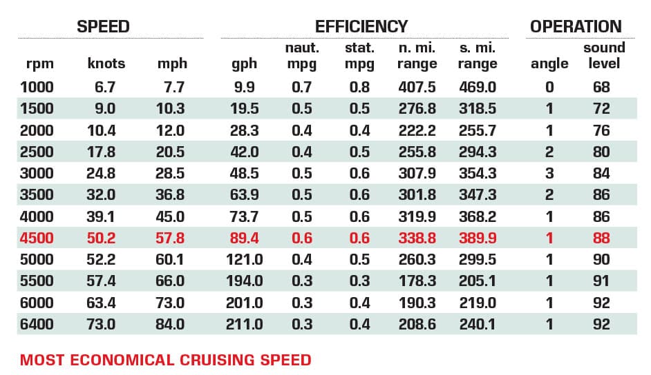 Nor-Tech 500 Sport Performance Data Chart