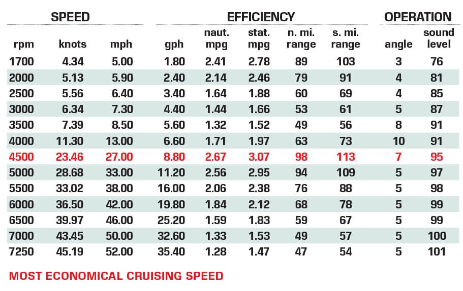 Scarab Jet 215 ID performance data