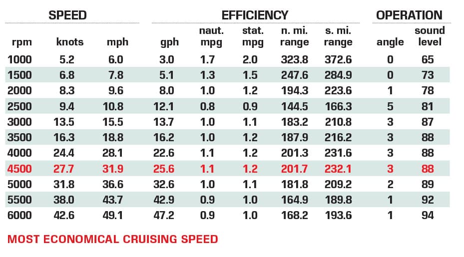 Sea Pro 320 DLX Offshore performance data