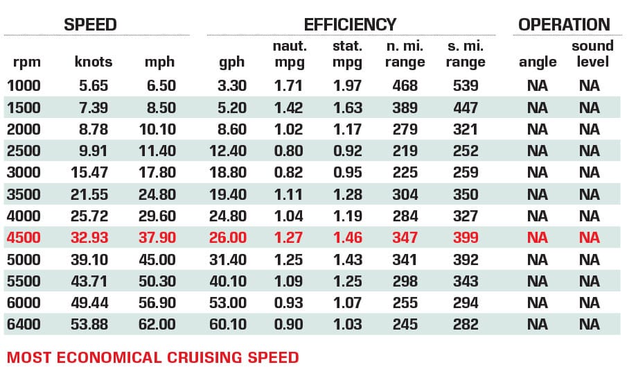 Solace 32 CS performance data