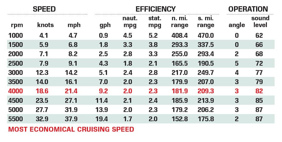 Bayliner Trophy T24CC Performance Data