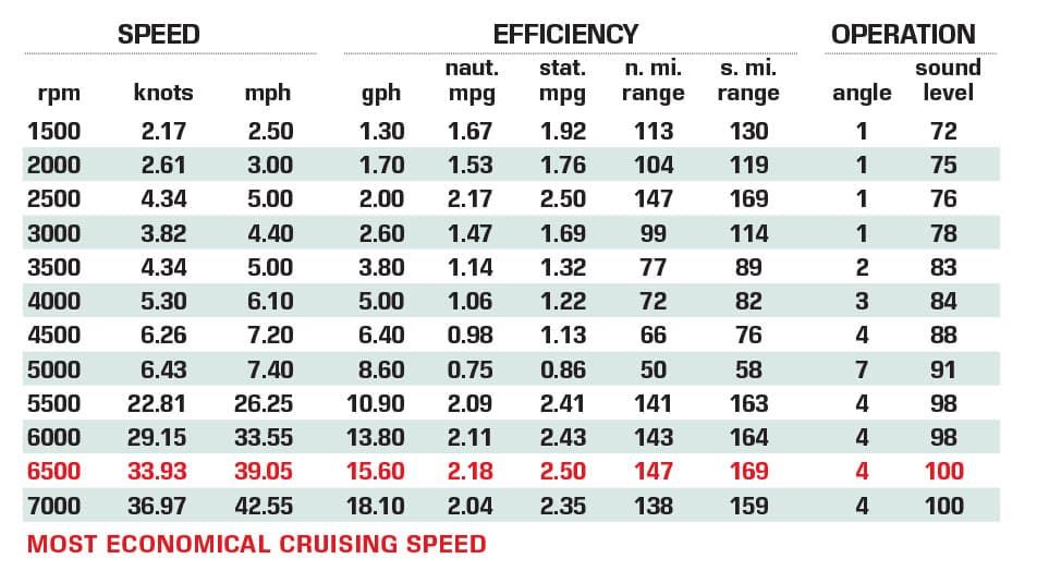 Yamaha 222 FSH Sport E performance data