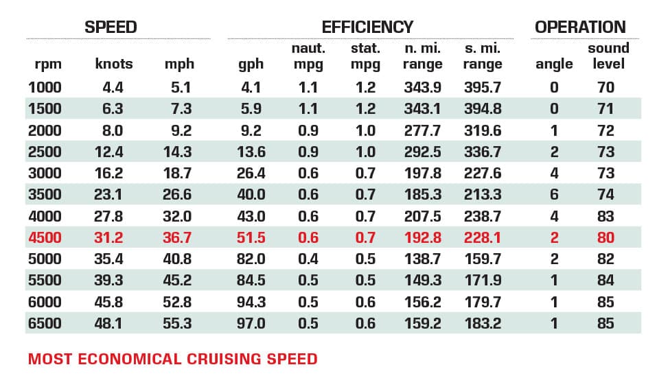 Aviara AV40 performance data