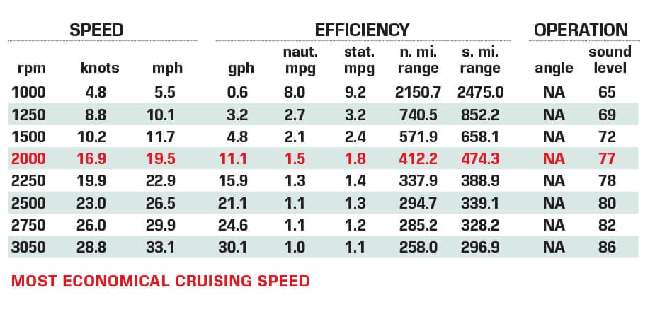 Back Cove 372 performance data chart