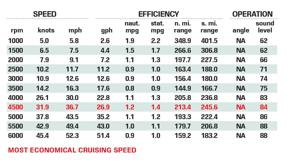 Cutwater C-288 Coupe performance data