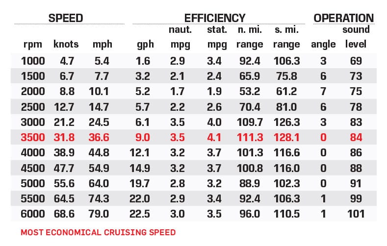 Bullet 21XRS performance