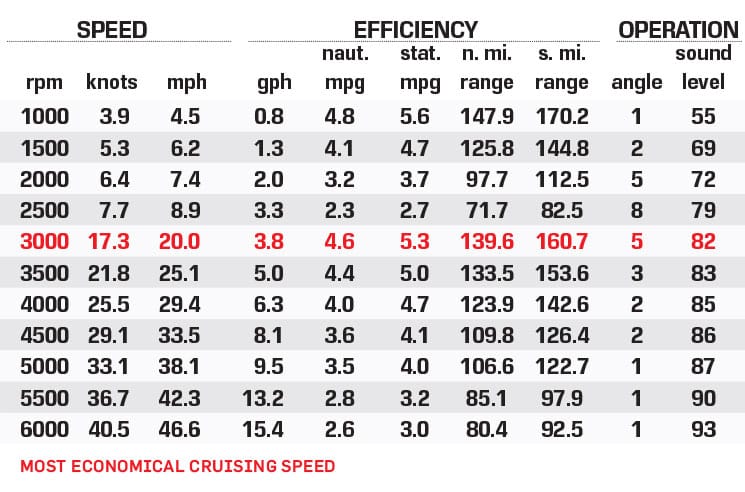 G3 Angler V17SF performance data