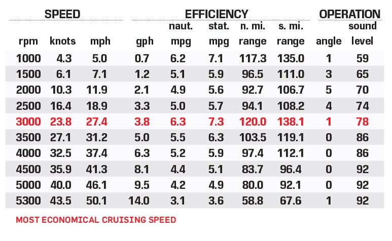 G3 Sportsman 1910 performance data