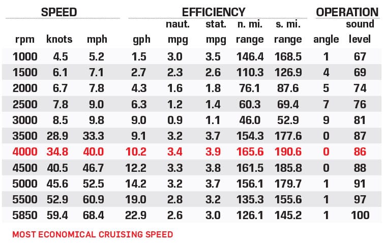 Ranger Z520R performance data