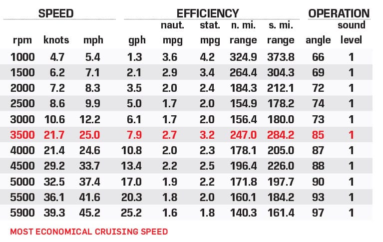 Grady-White Adventure 218 performance data