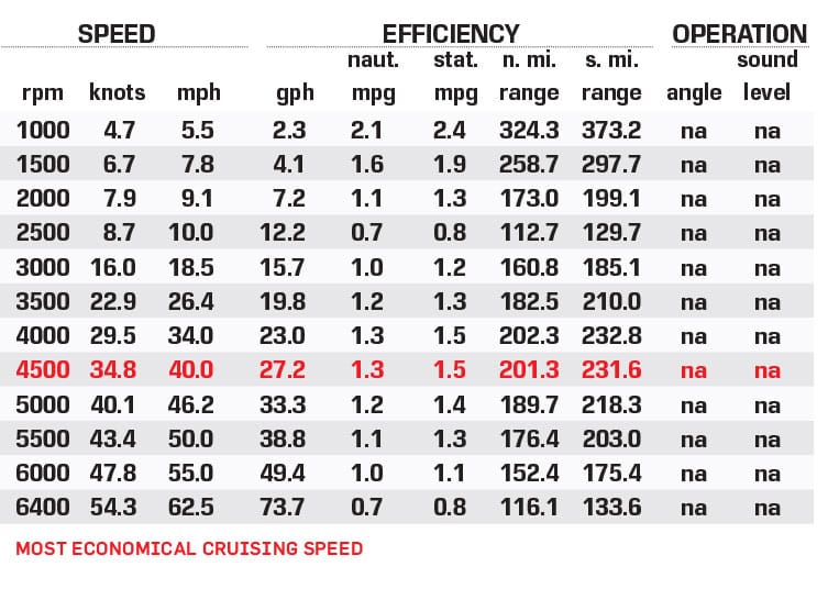 Solace 30 HCS performance data