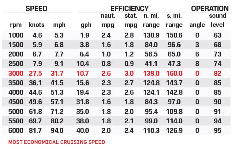 Bass Cat Jaguar performance data