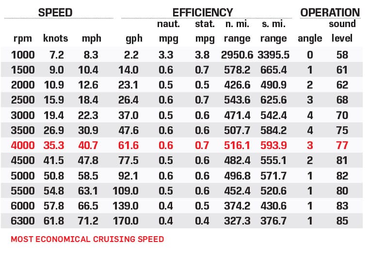 Invincible 46 Pilothouse performance data