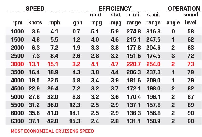 Avalon 2185 LSZ Elite performance data