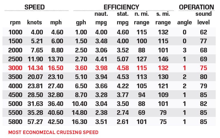 Bennington 22L Swingback performance data