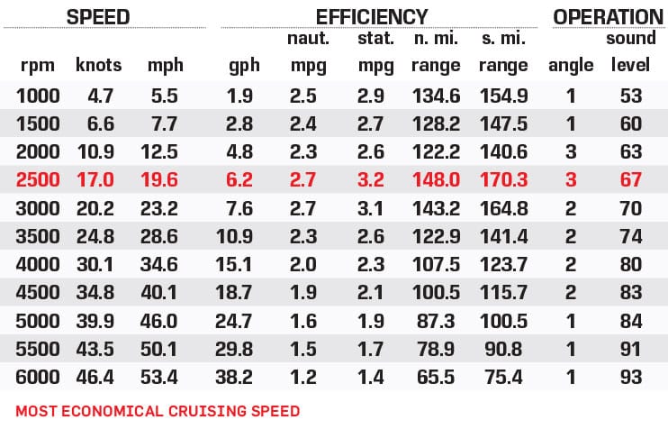 Bennington 25 Q Fastback performance data