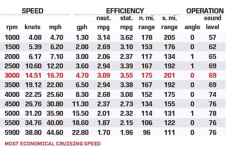 Harris Solstice 230 performance data