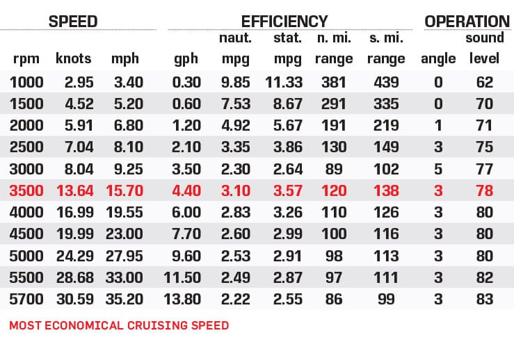 Manitou Cruise 22 MAX Switchback performance data