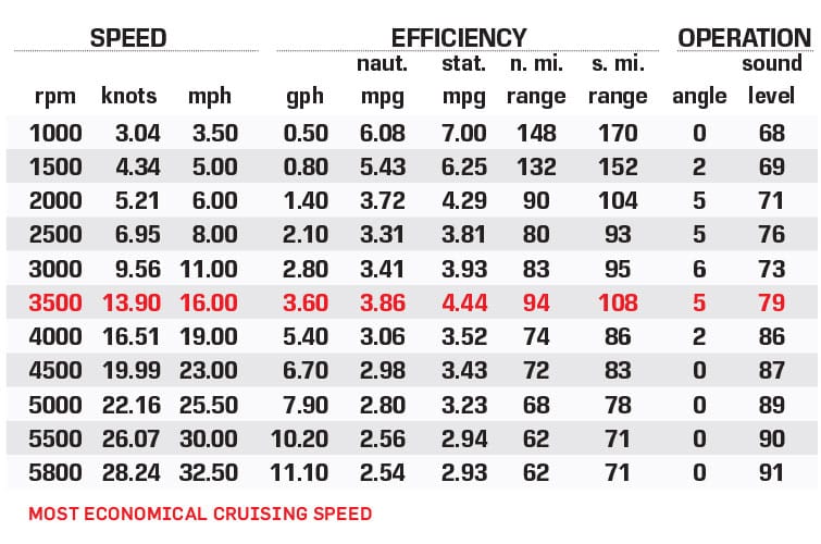 Princecraft Vectra 23 XT performance data