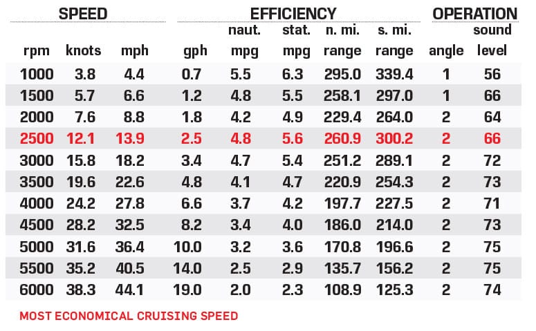 Qwest E-Class 822 Splash Pad LTZ performance data