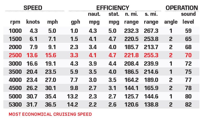 SunChaser’s Geneva Sport 23 Fish performance data