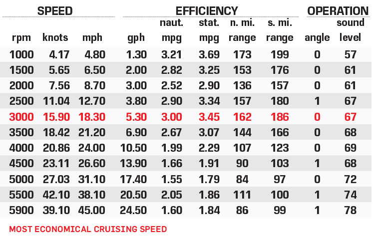 Sylvan L5 DLZ Bar performance data