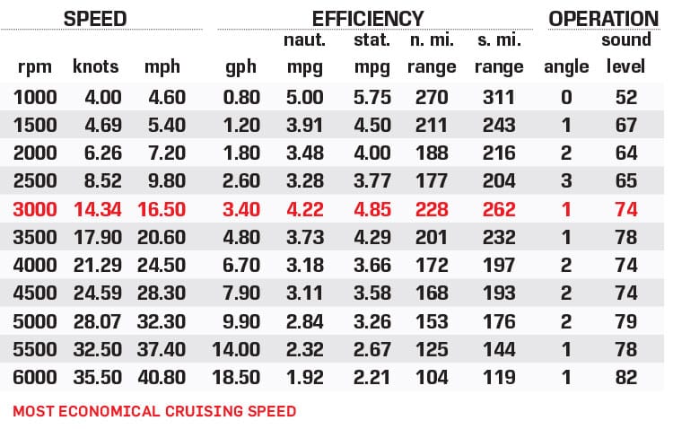 Viaggio Diamante 23B performance data