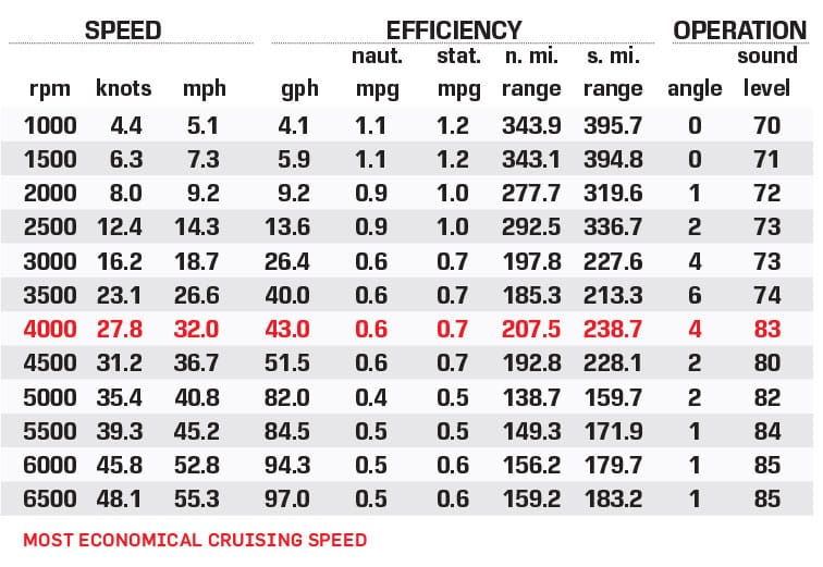 Aviara AV40 performance data